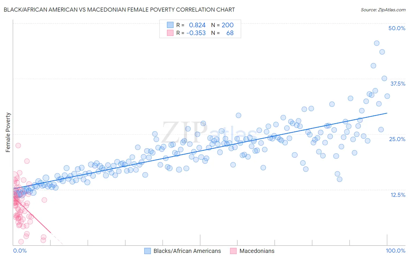 Black/African American vs Macedonian Female Poverty
