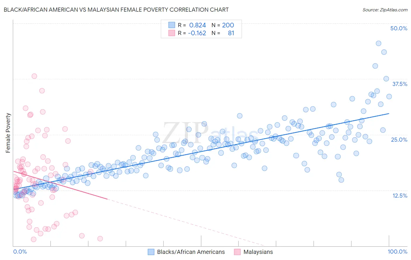 Black/African American vs Malaysian Female Poverty