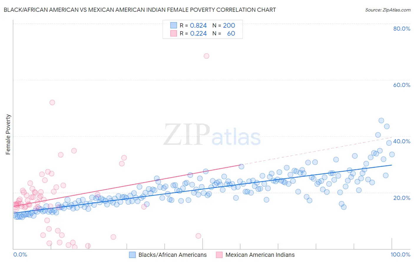Black/African American vs Mexican American Indian Female Poverty