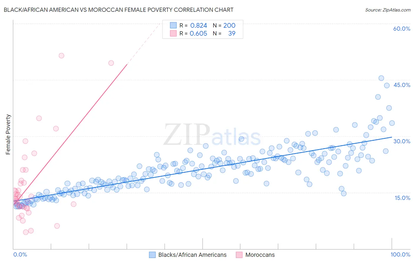 Black/African American vs Moroccan Female Poverty