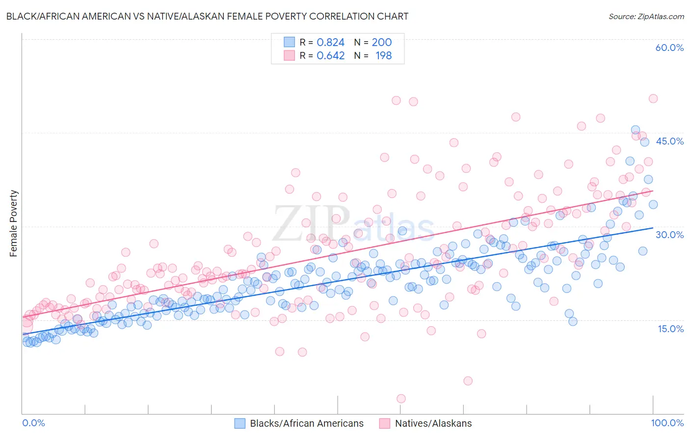 Black/African American vs Native/Alaskan Female Poverty