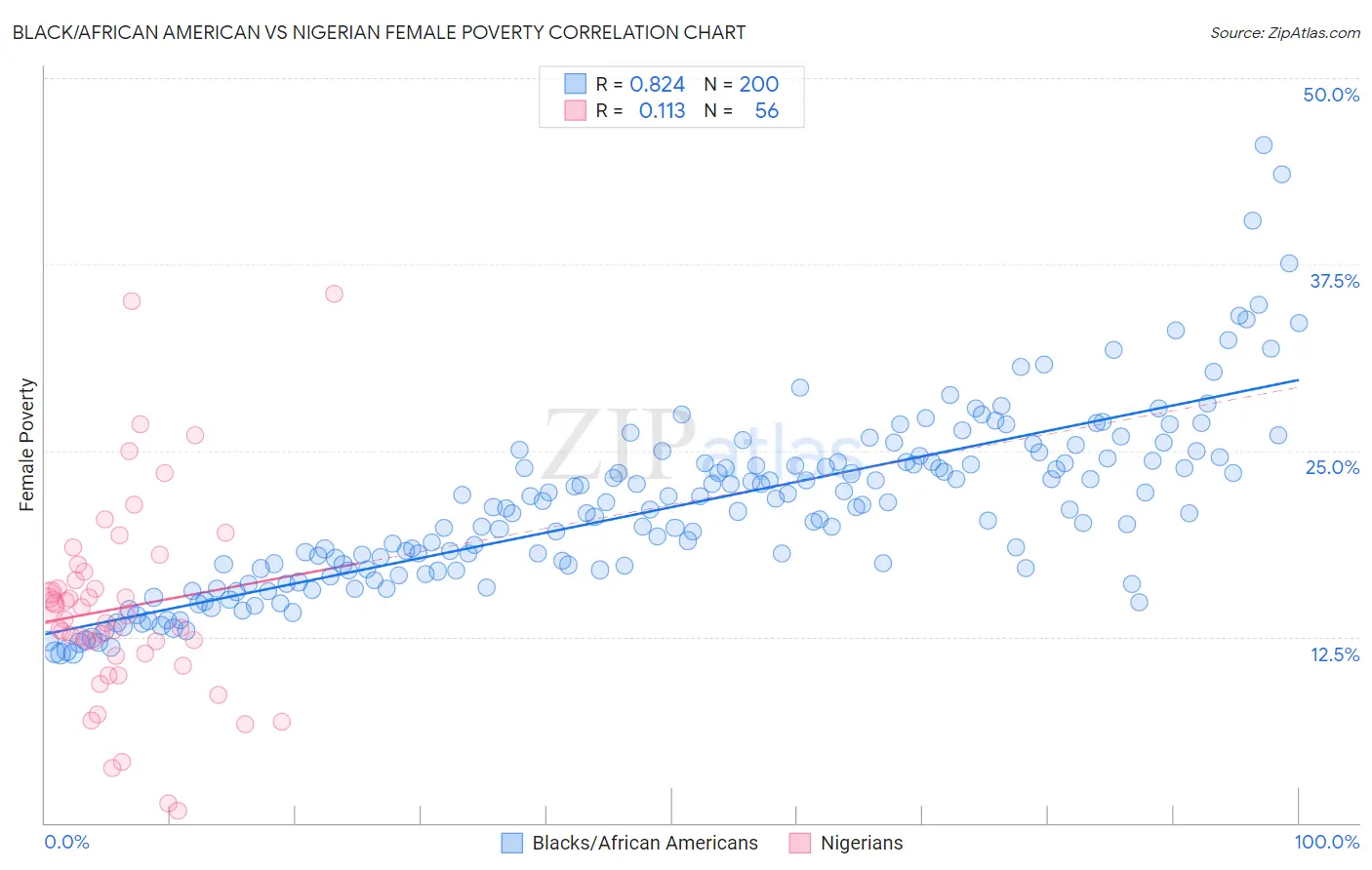 Black/African American vs Nigerian Female Poverty