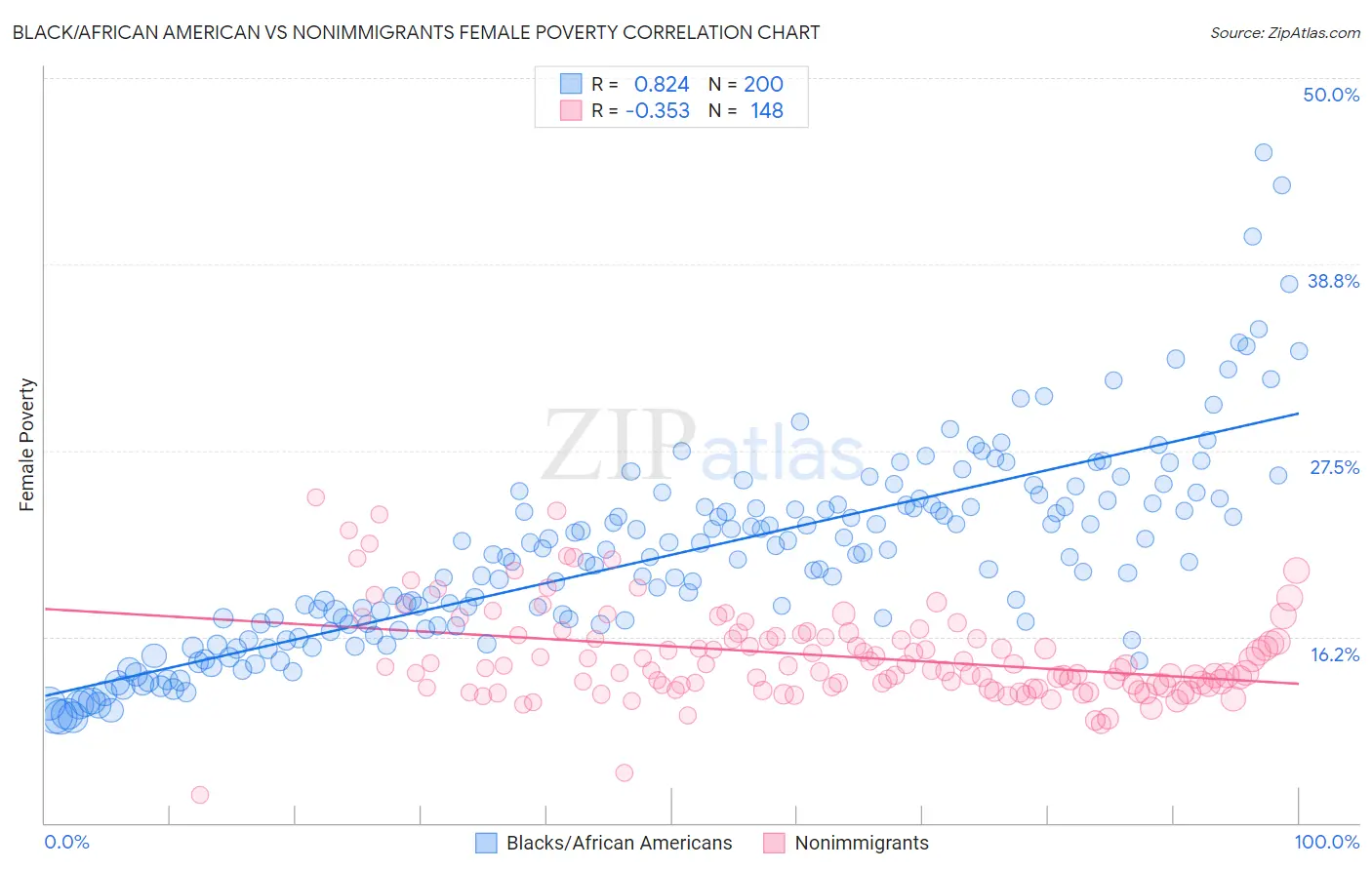 Black/African American vs Nonimmigrants Female Poverty