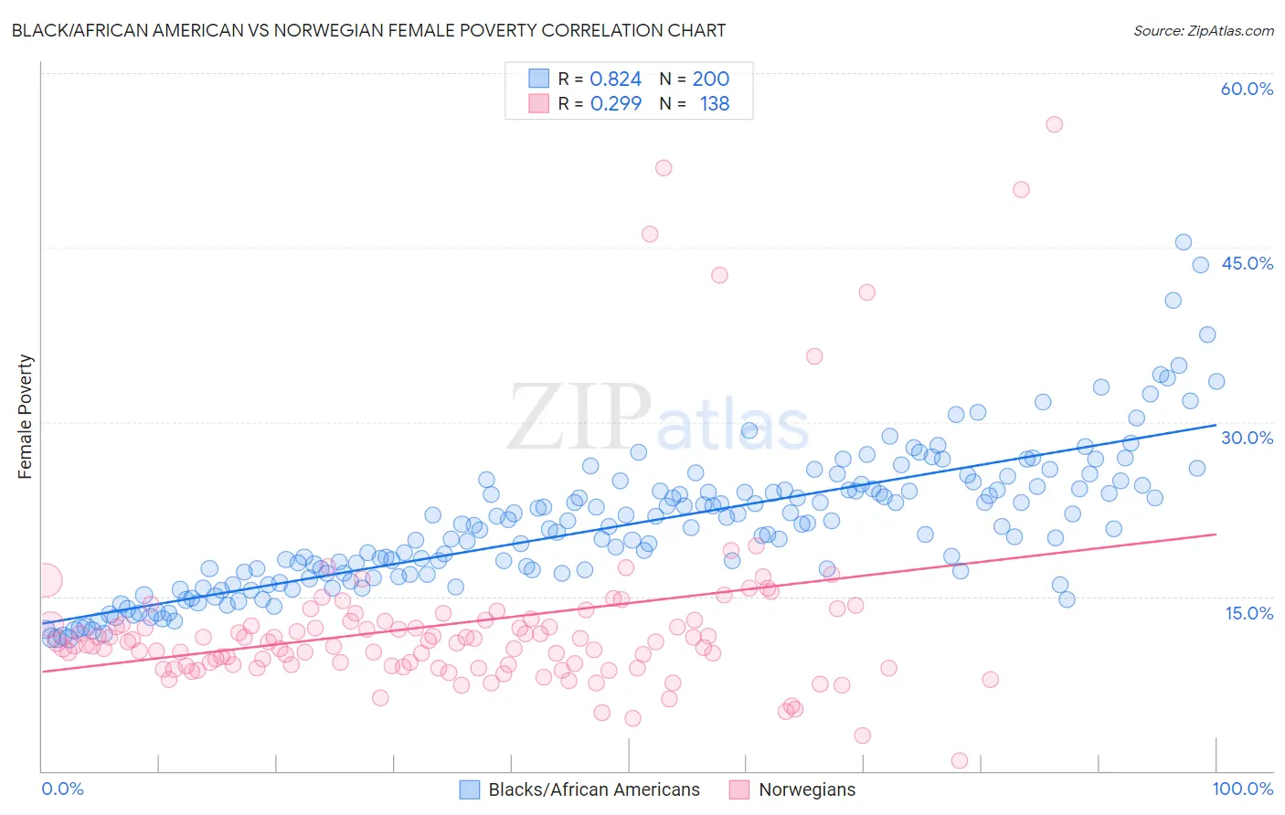 Black/African American vs Norwegian Female Poverty