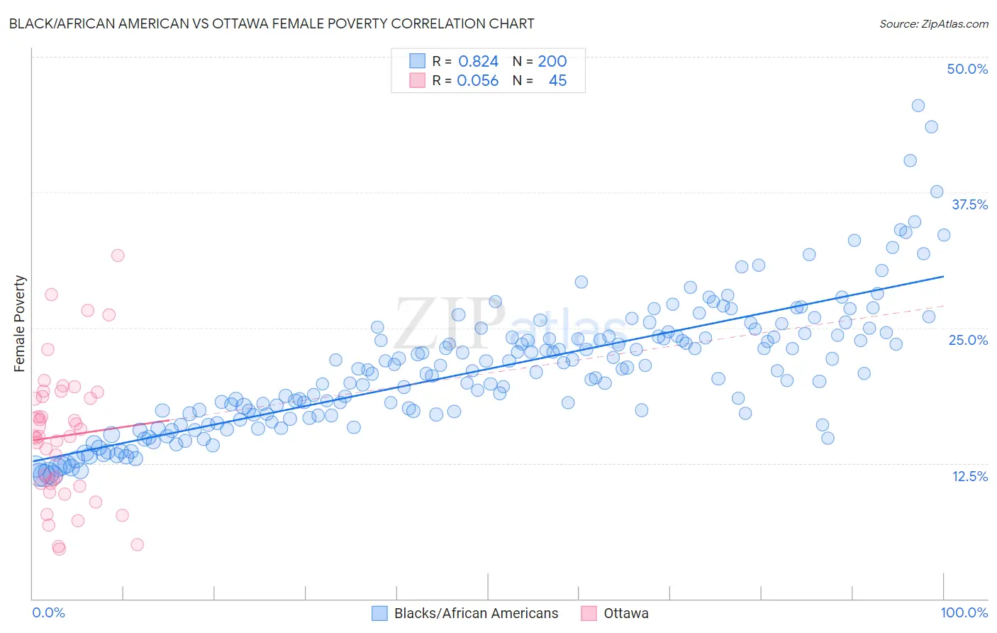 Black/African American vs Ottawa Female Poverty