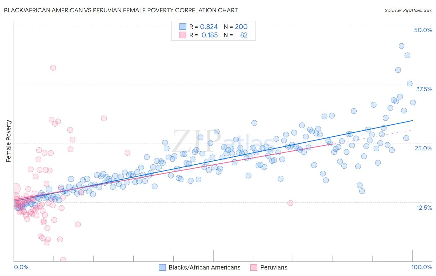 Black/African American vs Peruvian Female Poverty