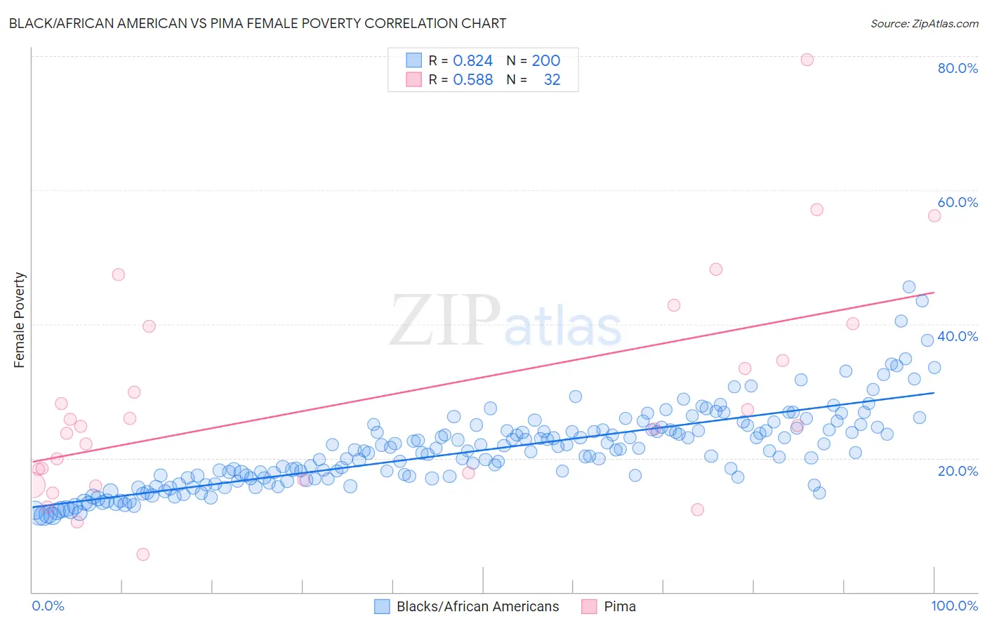 Black/African American vs Pima Female Poverty