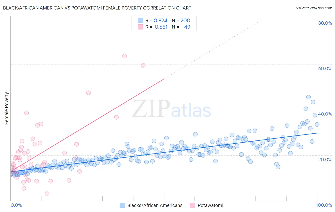 Black/African American vs Potawatomi Female Poverty