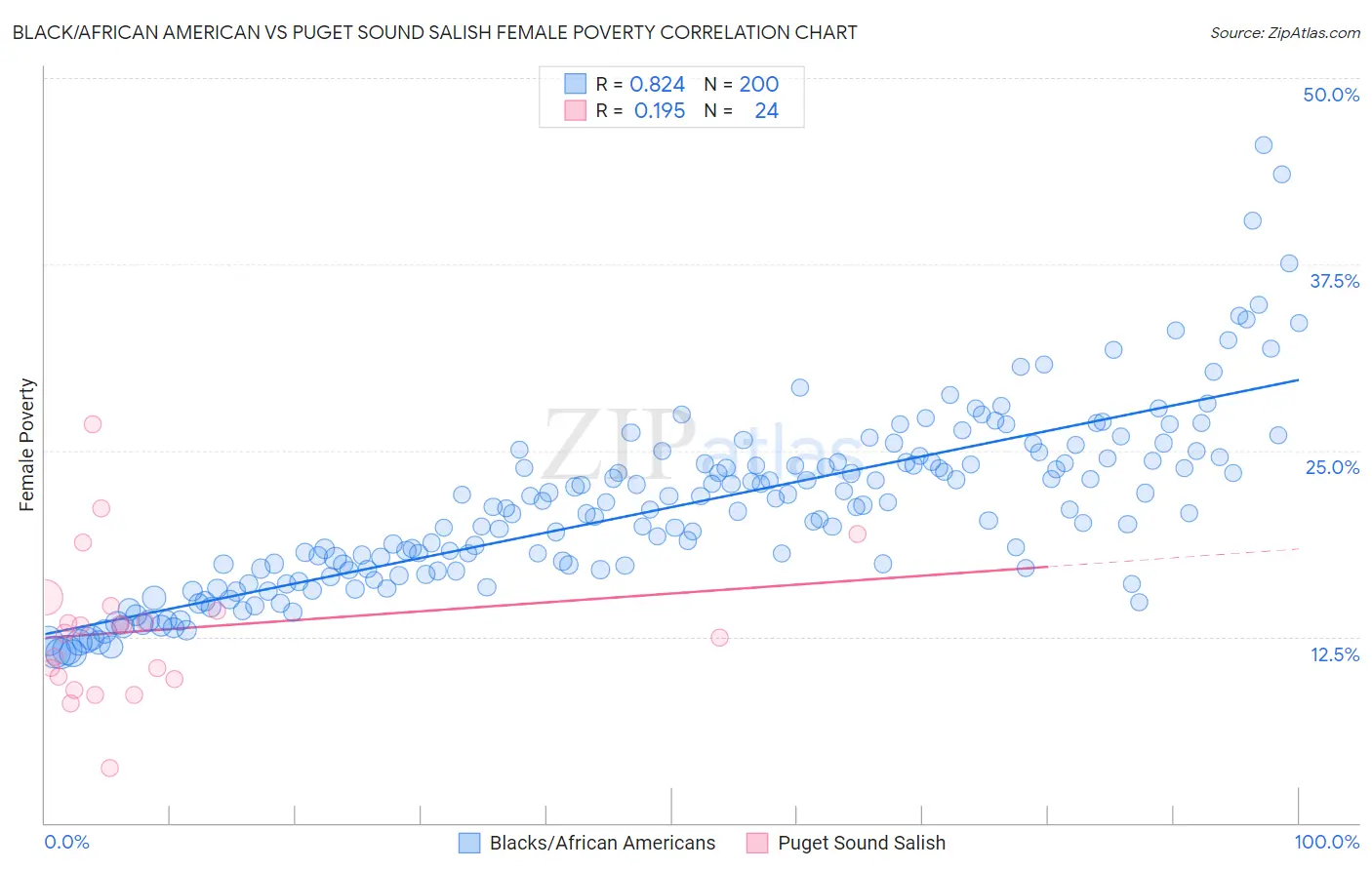 Black/African American vs Puget Sound Salish Female Poverty