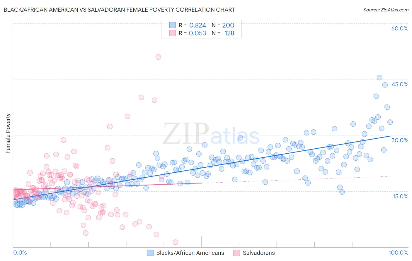 Black/African American vs Salvadoran Female Poverty