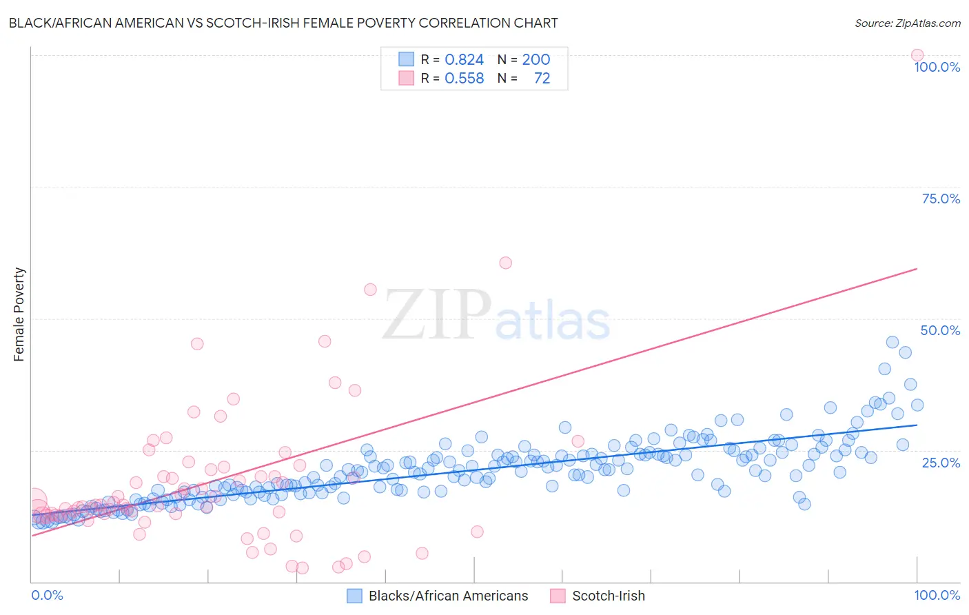 Black/African American vs Scotch-Irish Female Poverty