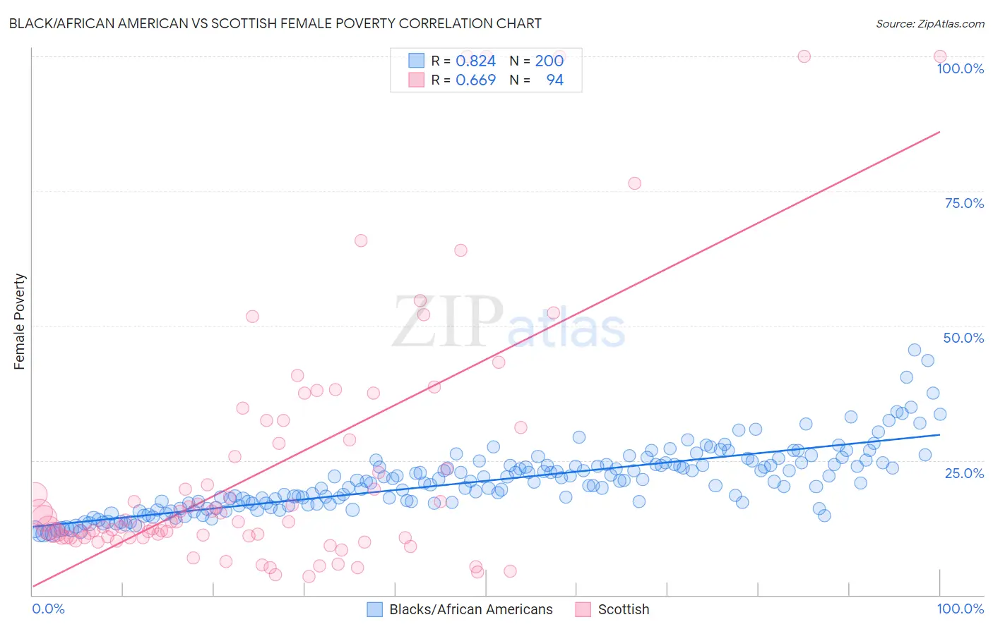 Black/African American vs Scottish Female Poverty