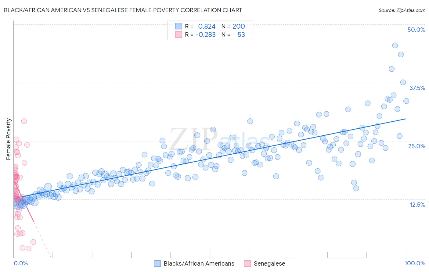 Black/African American vs Senegalese Female Poverty