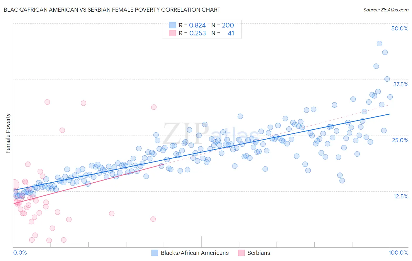 Black/African American vs Serbian Female Poverty