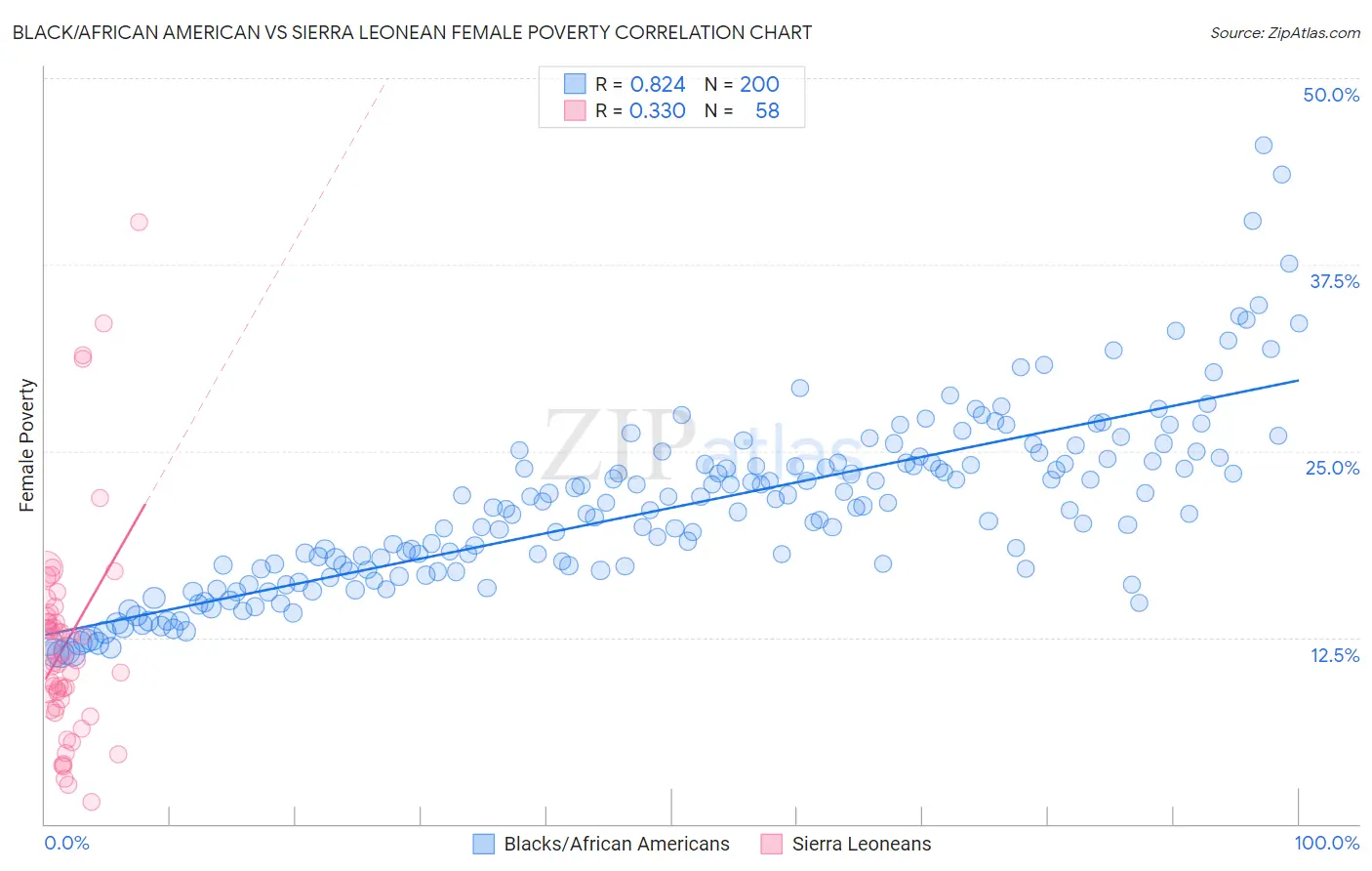 Black/African American vs Sierra Leonean Female Poverty
