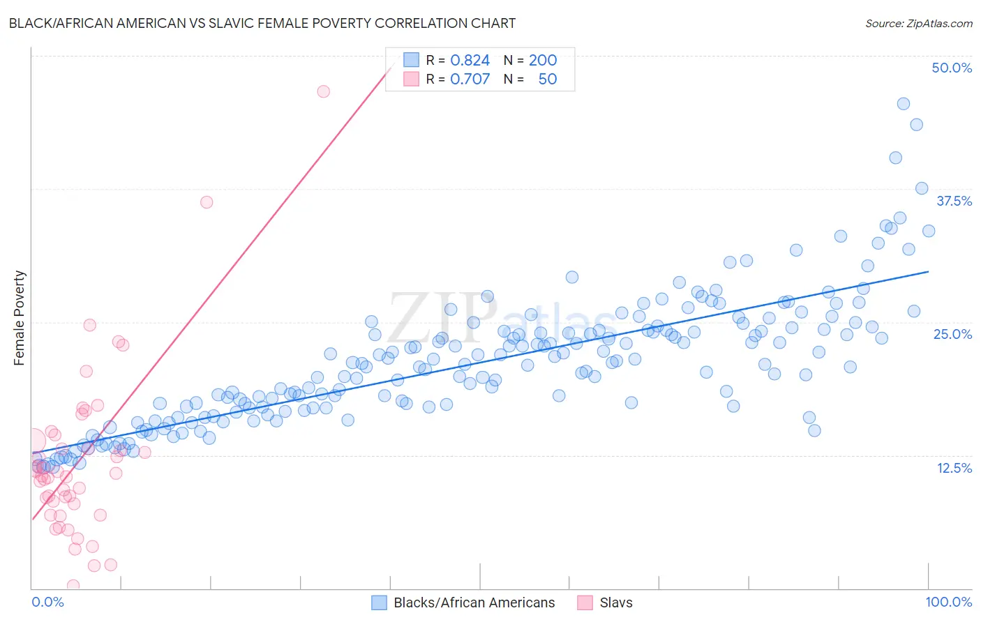 Black/African American vs Slavic Female Poverty