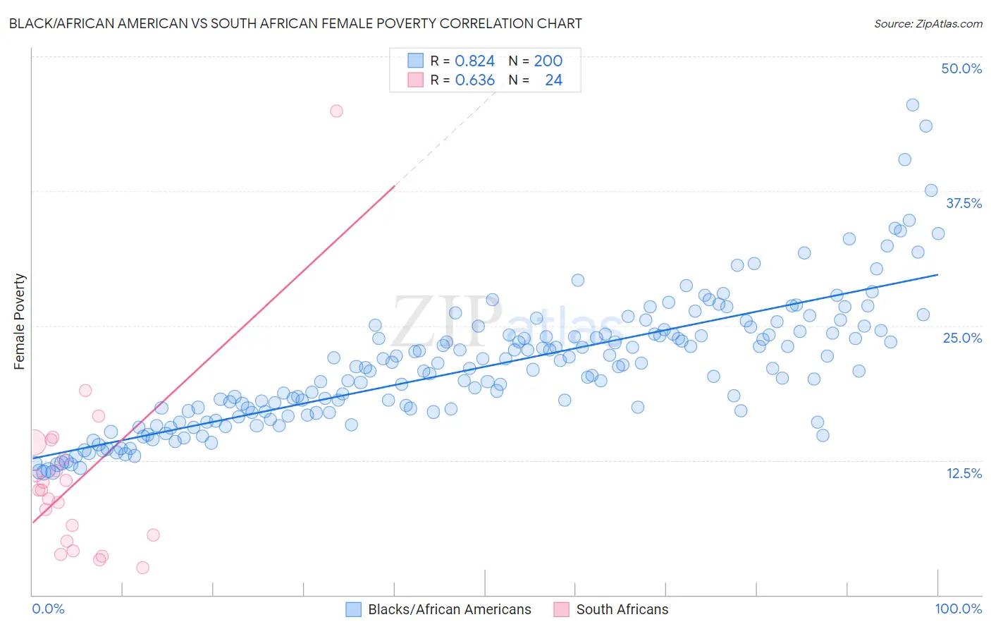 Black/African American vs South African Female Poverty