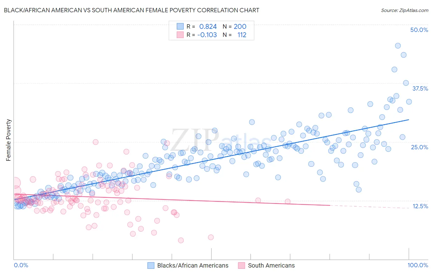 Black/African American vs South American Female Poverty