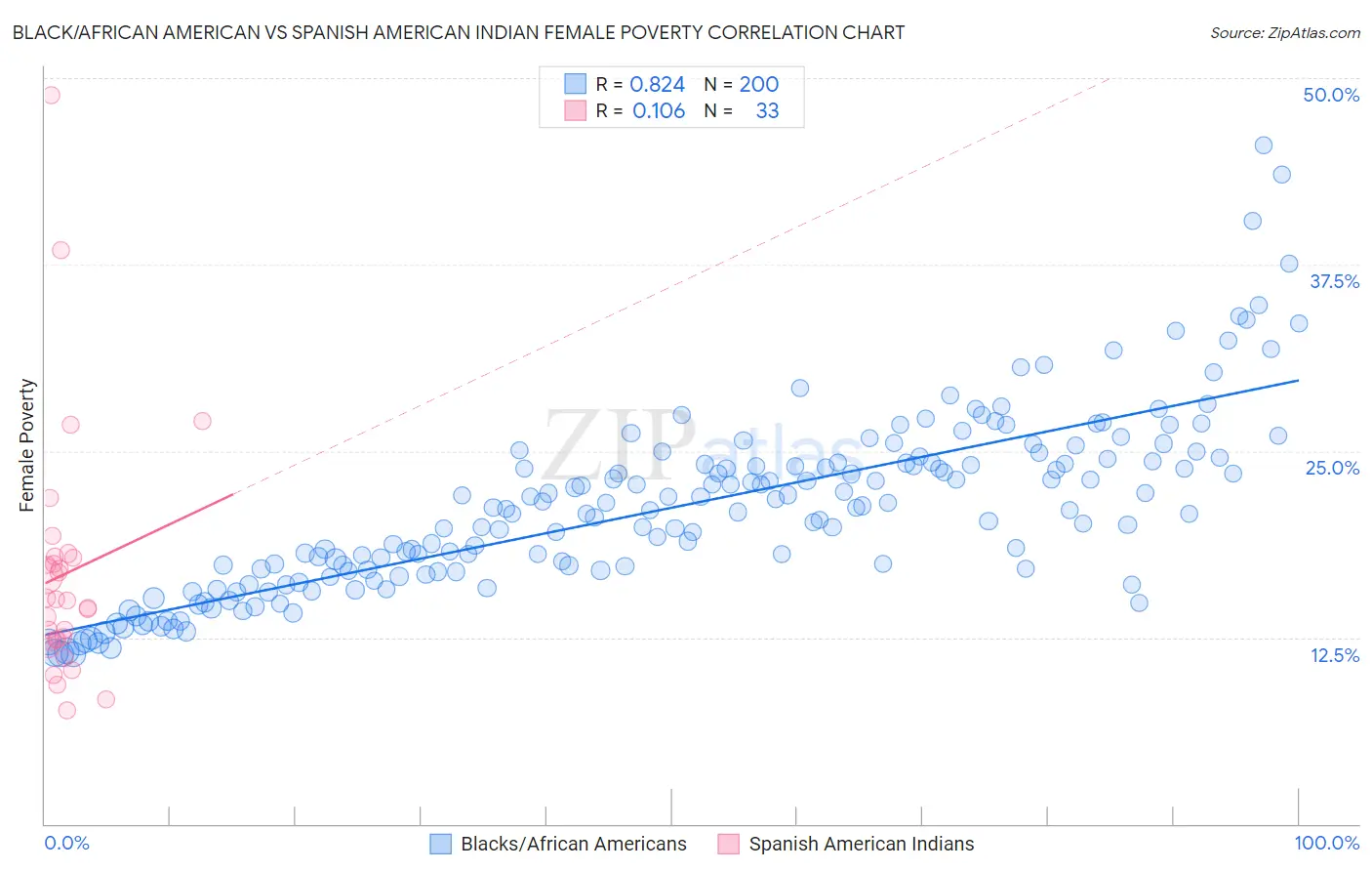 Black/African American vs Spanish American Indian Female Poverty