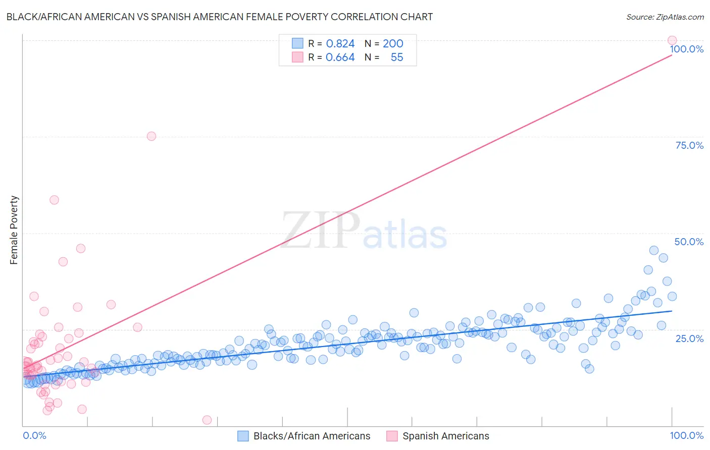 Black/African American vs Spanish American Female Poverty