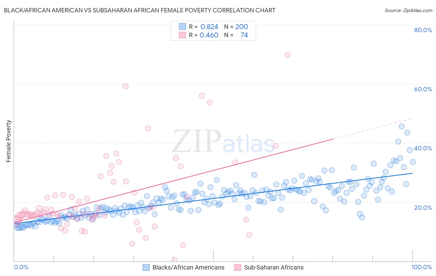 Black/African American vs Subsaharan African Female Poverty