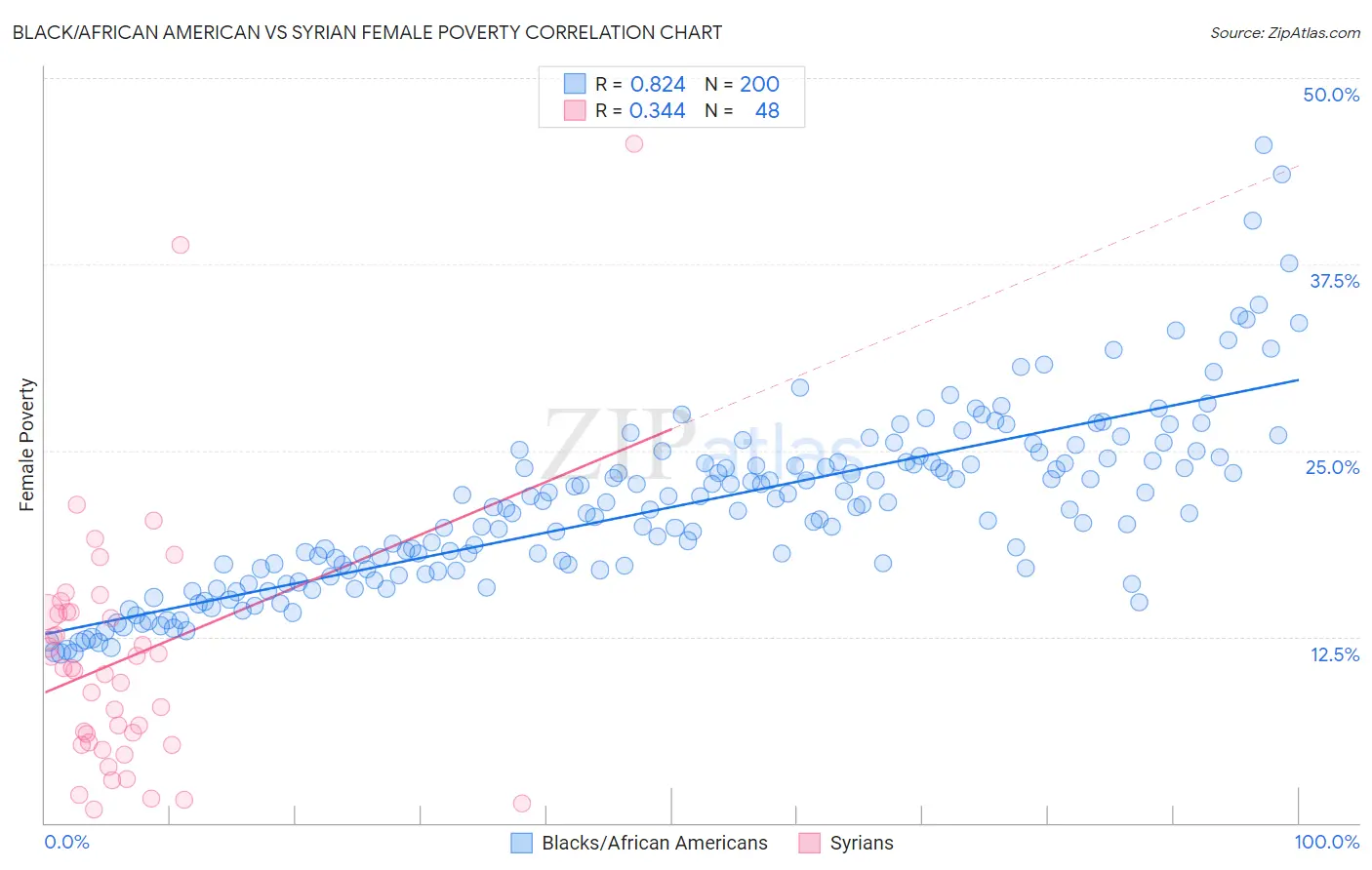 Black/African American vs Syrian Female Poverty
