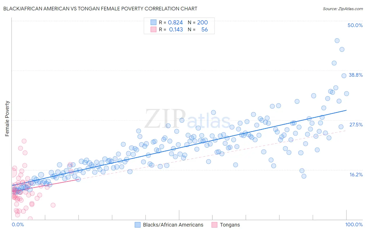 Black/African American vs Tongan Female Poverty
