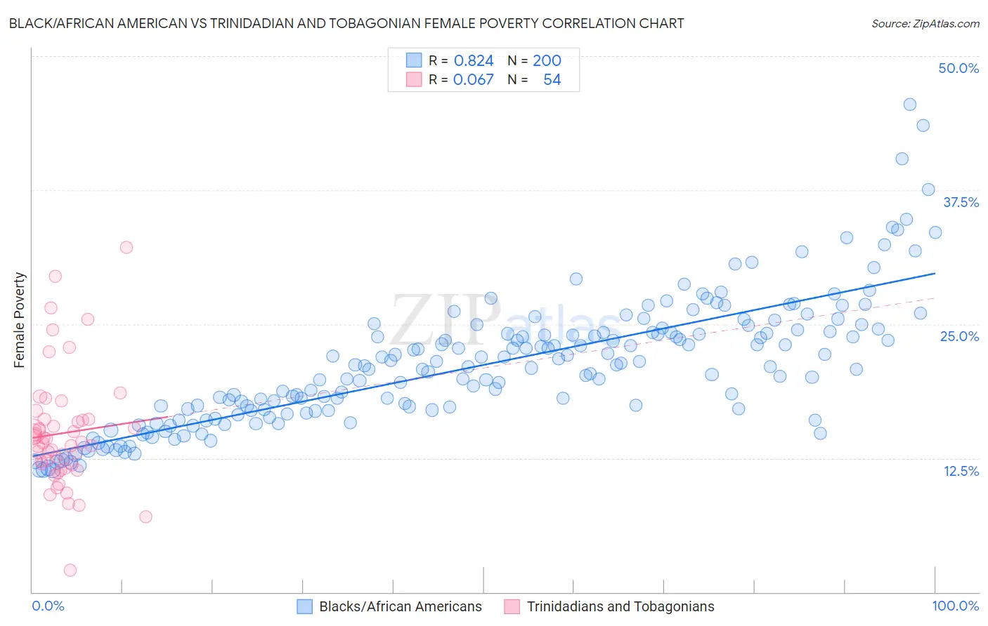 Black/African American vs Trinidadian and Tobagonian Female Poverty