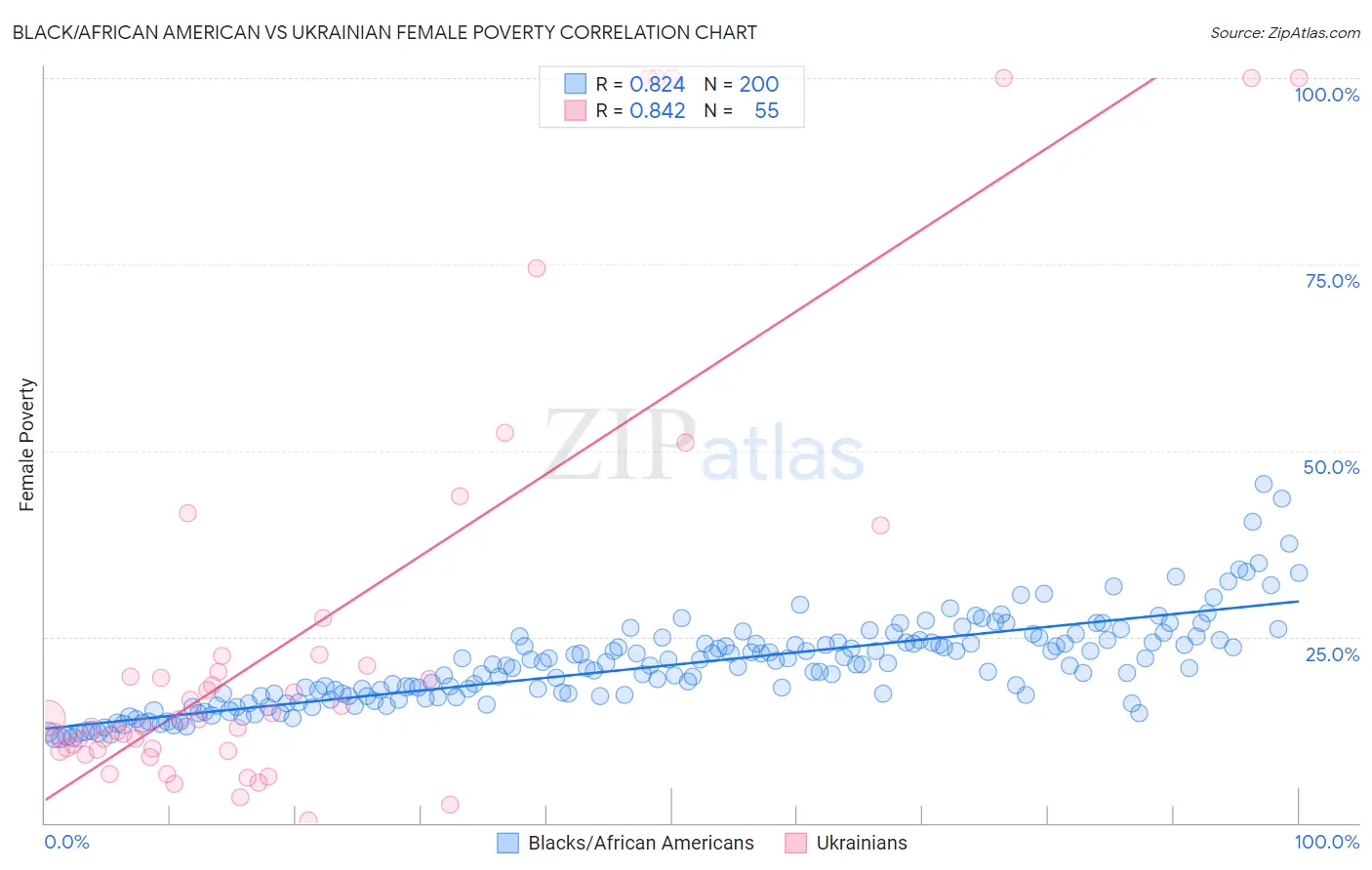 Black/African American vs Ukrainian Female Poverty