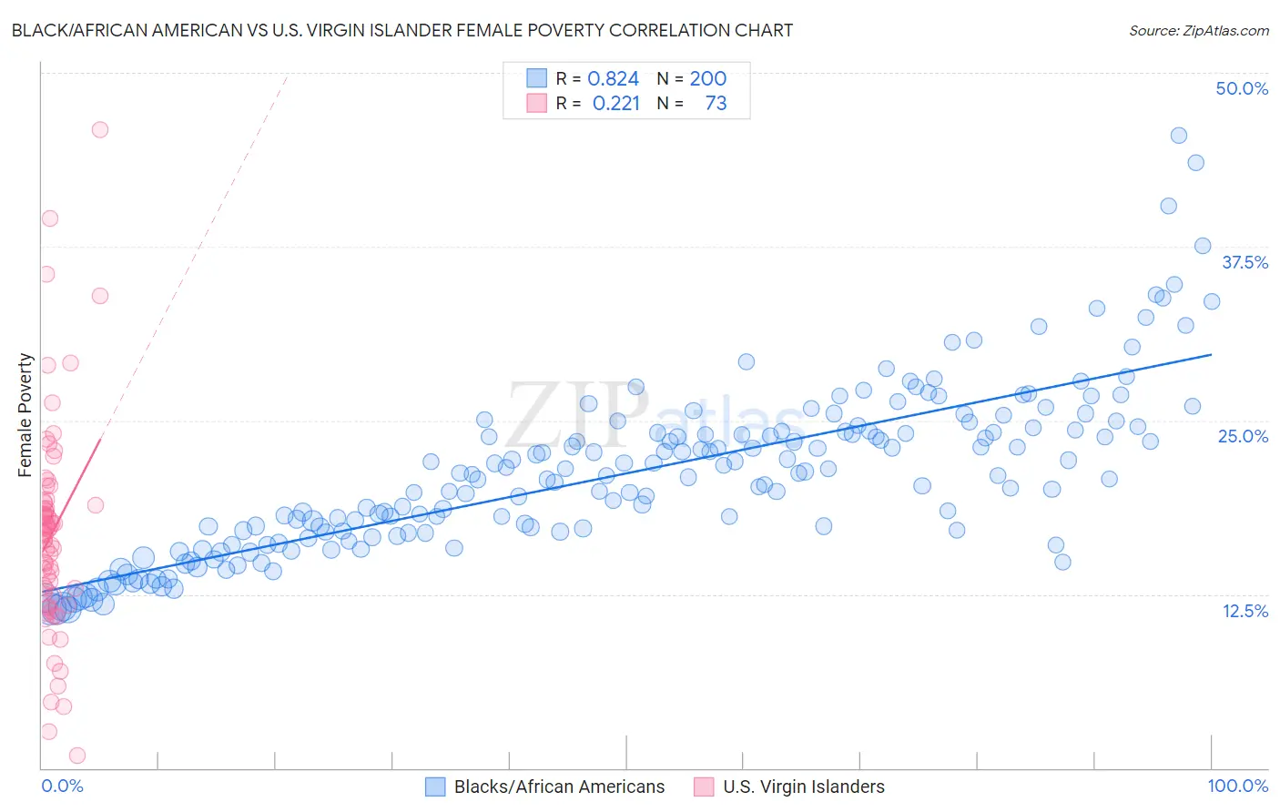 Black/African American vs U.S. Virgin Islander Female Poverty