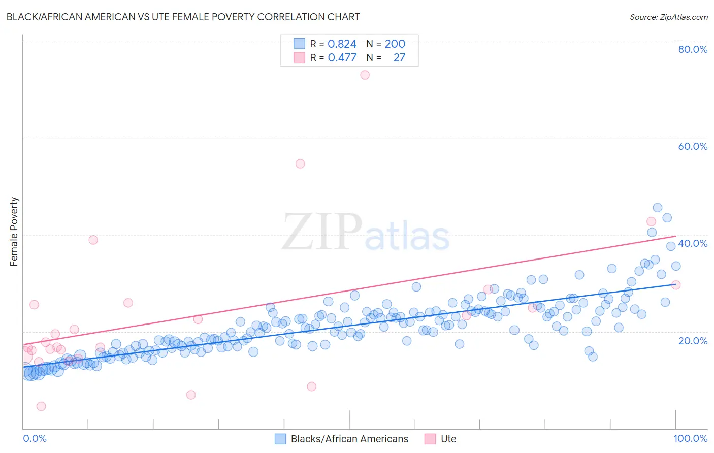 Black/African American vs Ute Female Poverty