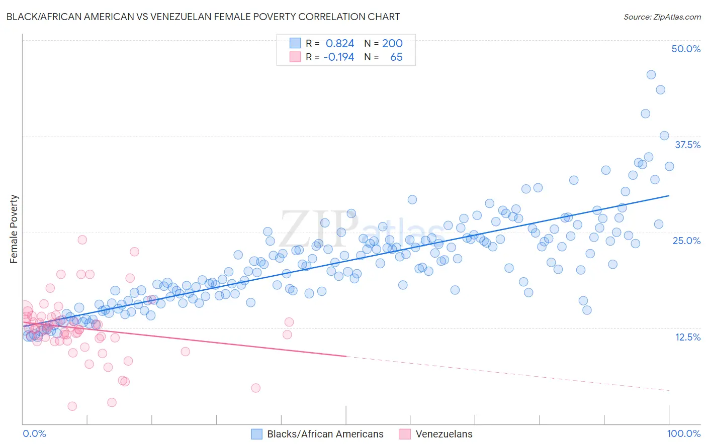 Black/African American vs Venezuelan Female Poverty