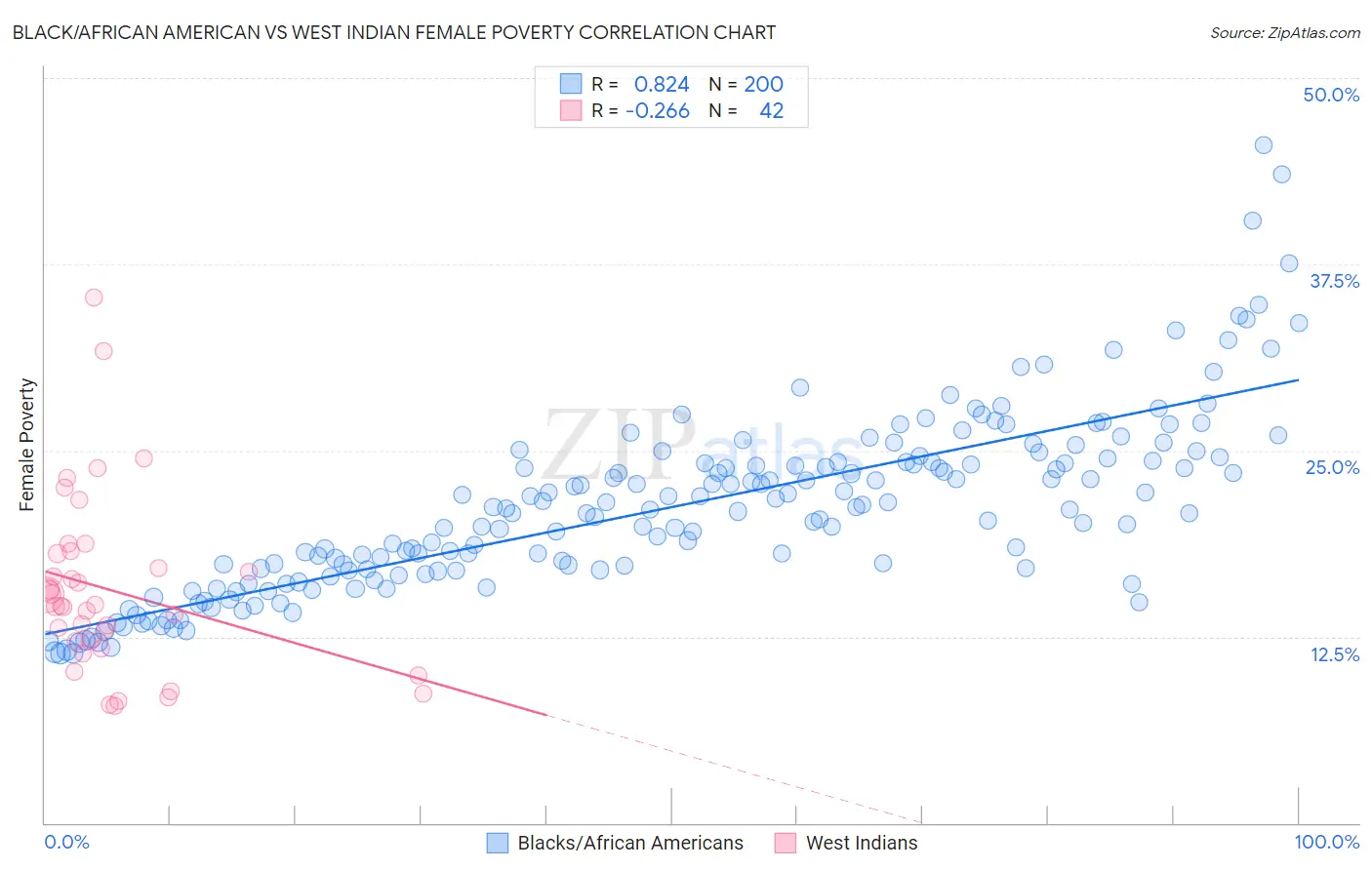 Black/African American vs West Indian Female Poverty