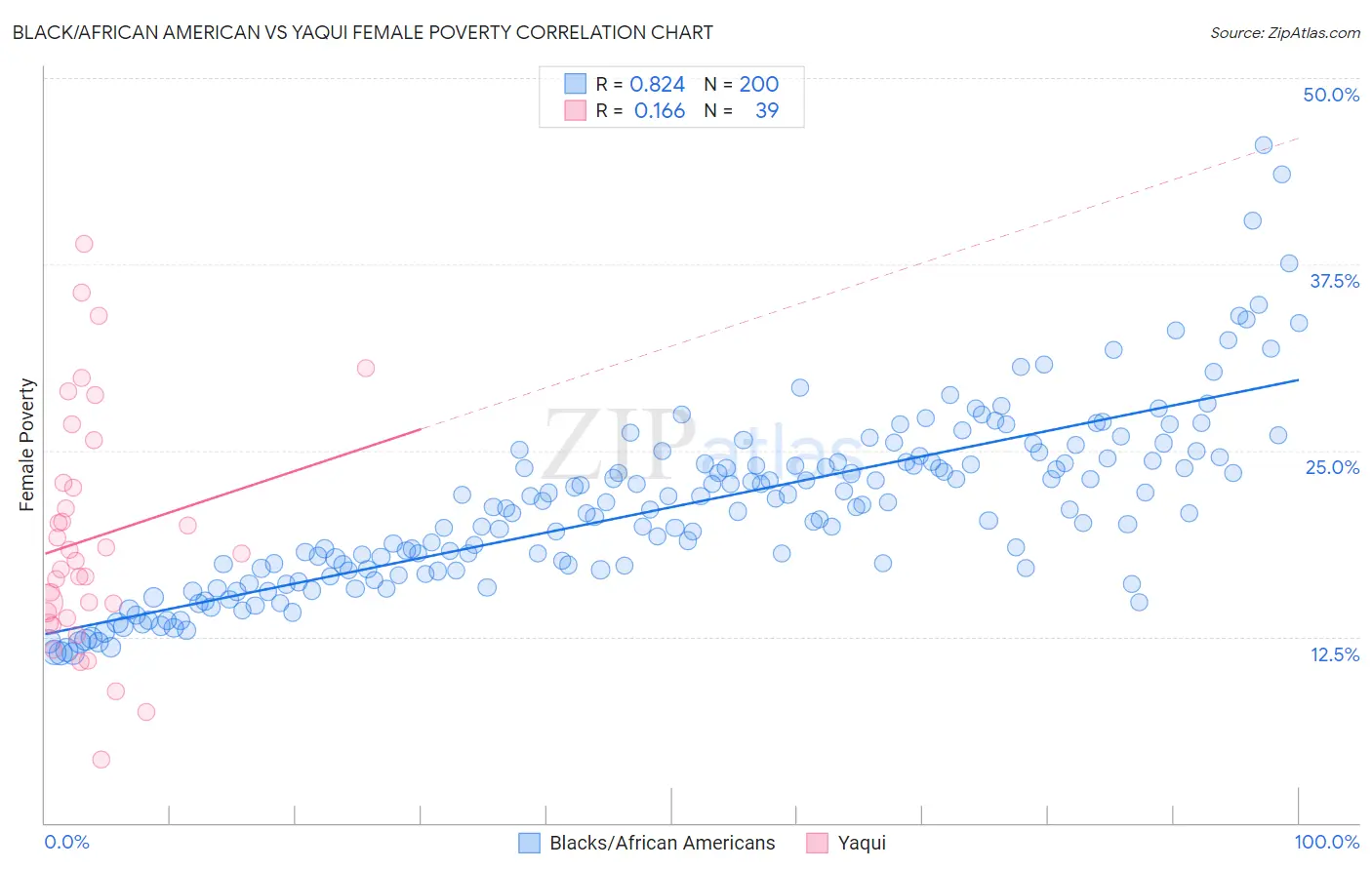 Black/African American vs Yaqui Female Poverty