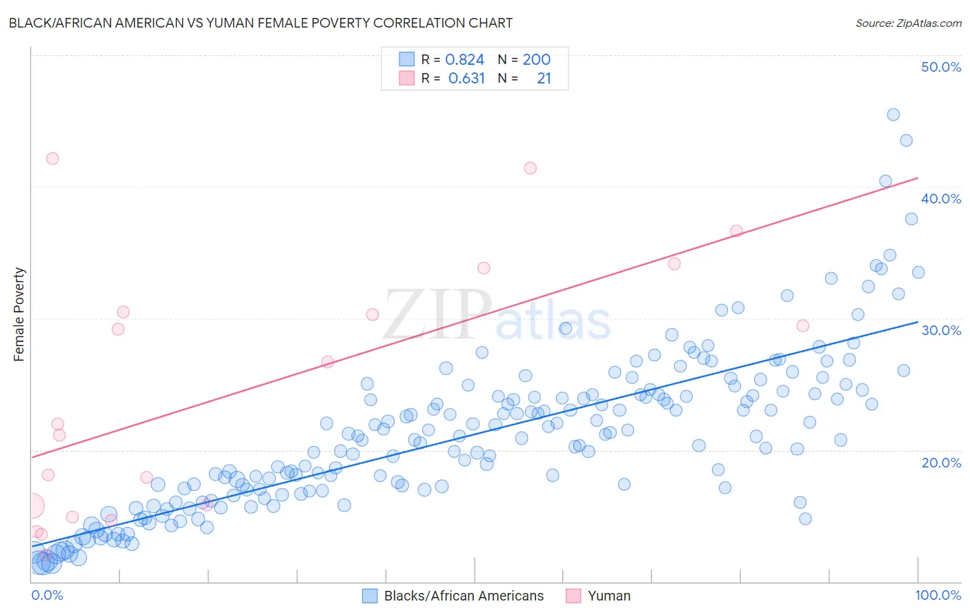 Black/African American vs Yuman Female Poverty