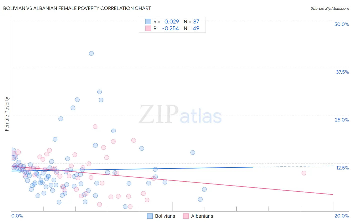 Bolivian vs Albanian Female Poverty