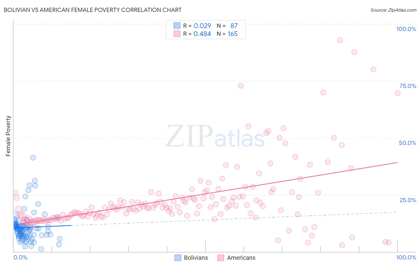 Bolivian vs American Female Poverty