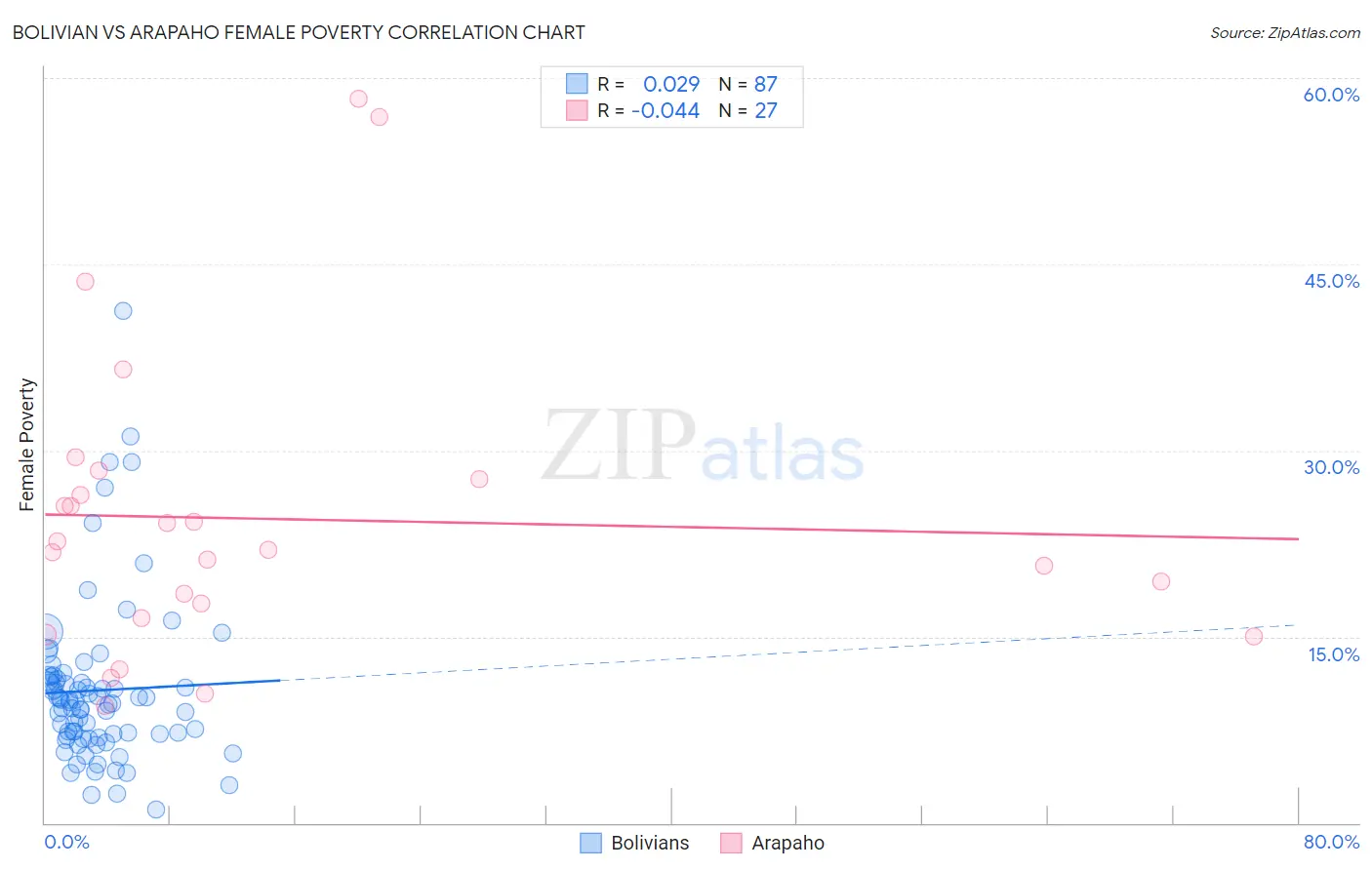 Bolivian vs Arapaho Female Poverty