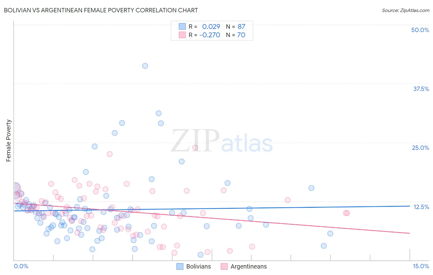 Bolivian vs Argentinean Female Poverty