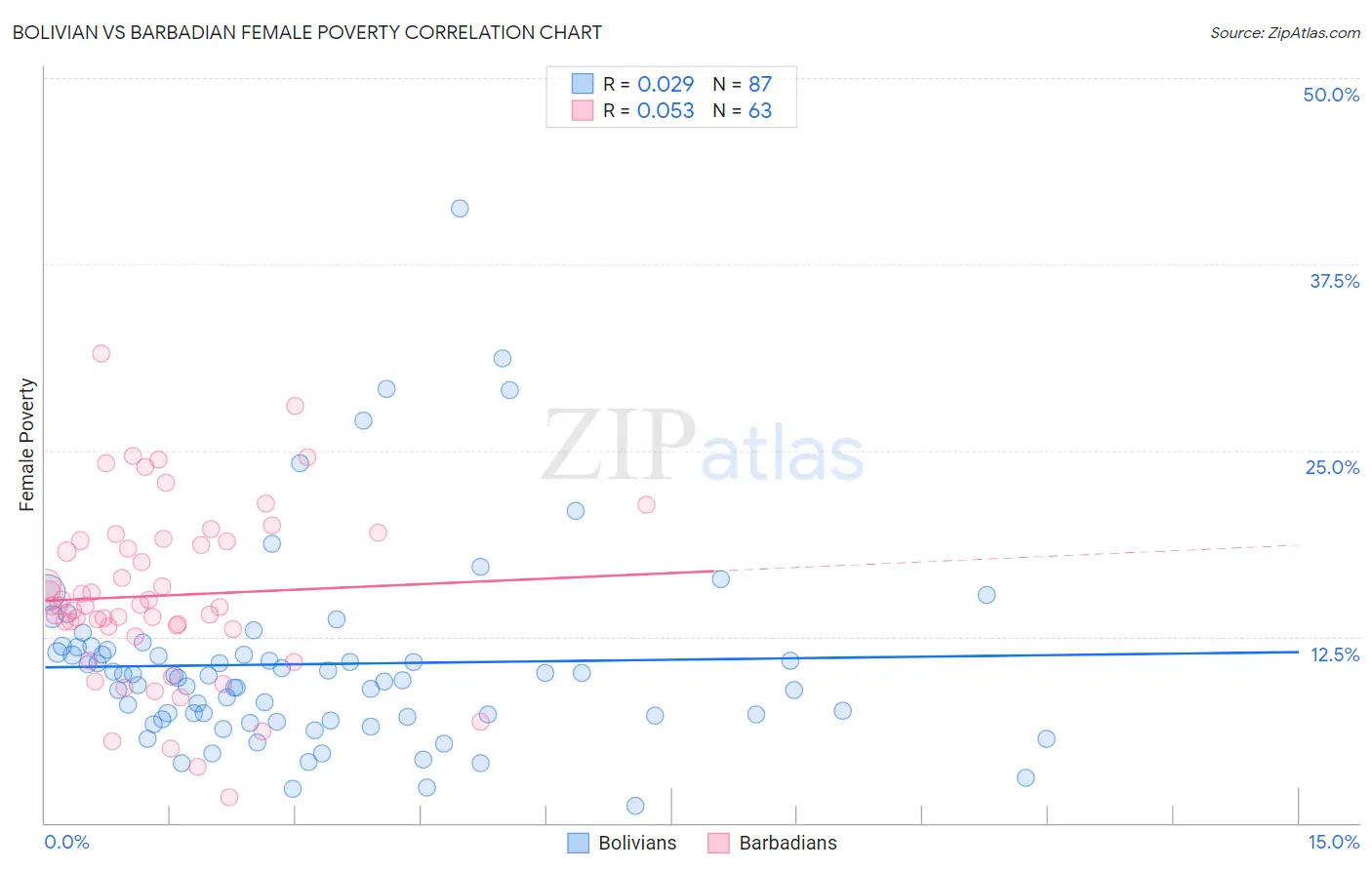 Bolivian vs Barbadian Female Poverty