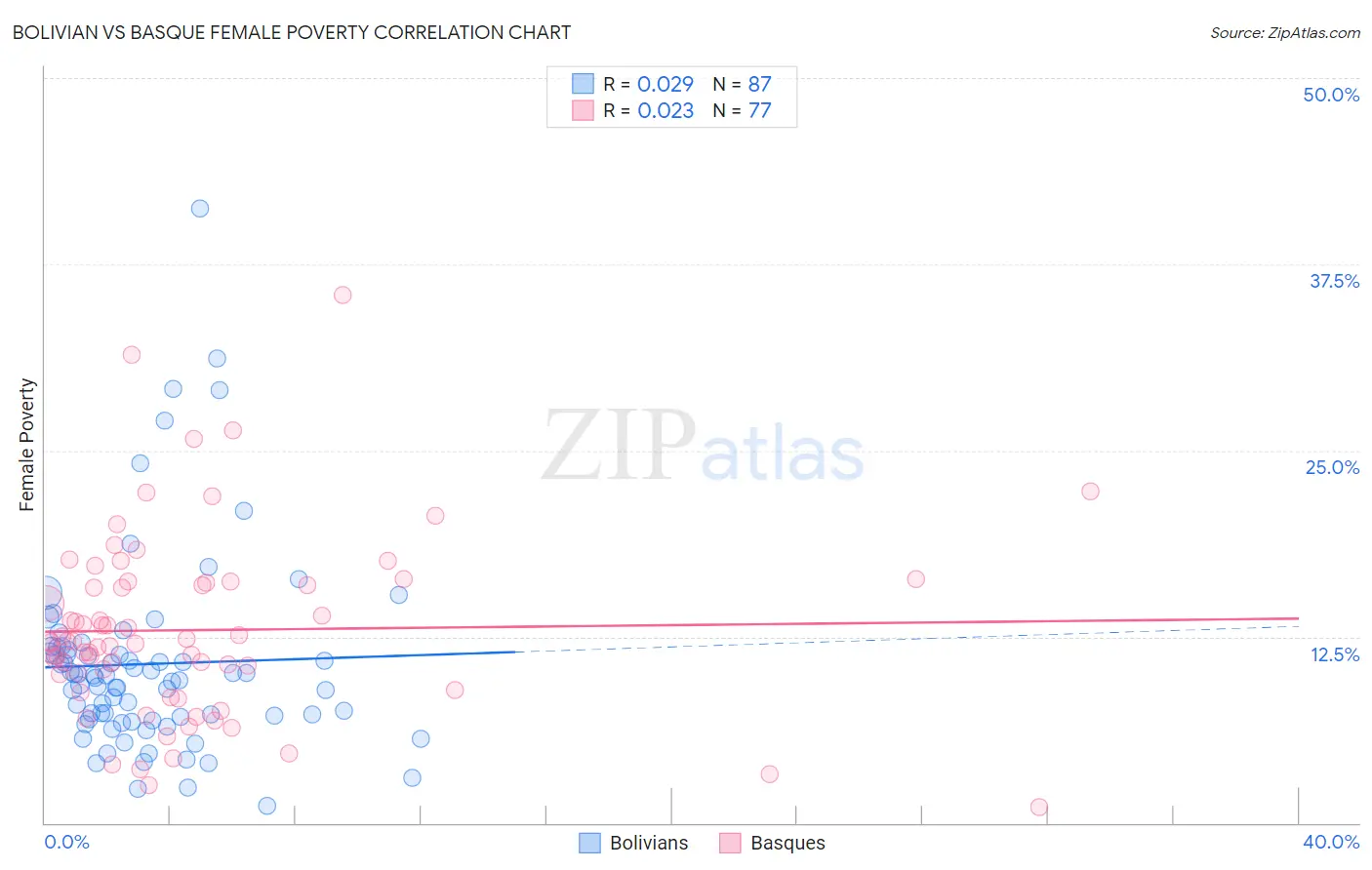 Bolivian vs Basque Female Poverty