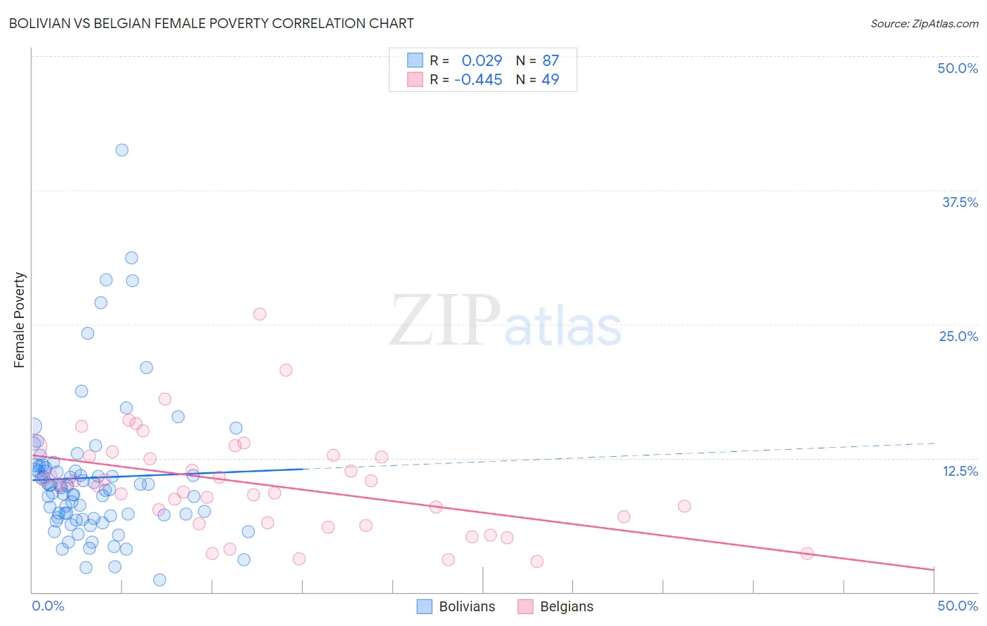 Bolivian vs Belgian Female Poverty