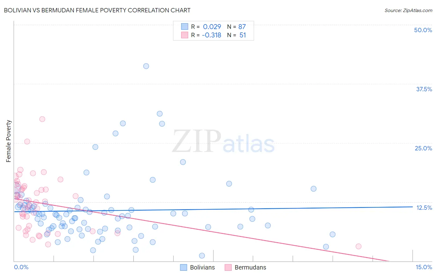 Bolivian vs Bermudan Female Poverty