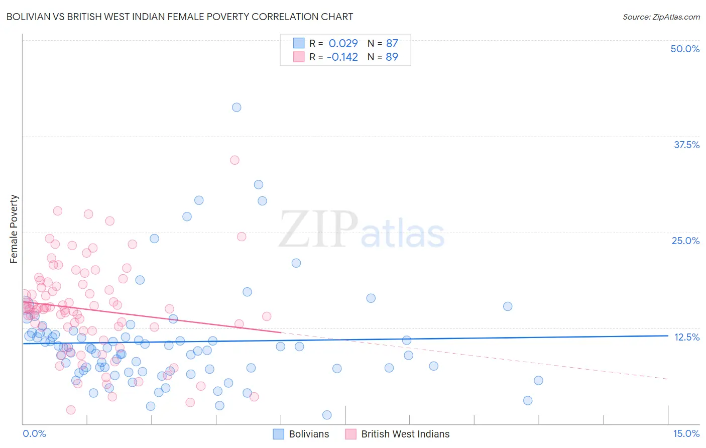 Bolivian vs British West Indian Female Poverty