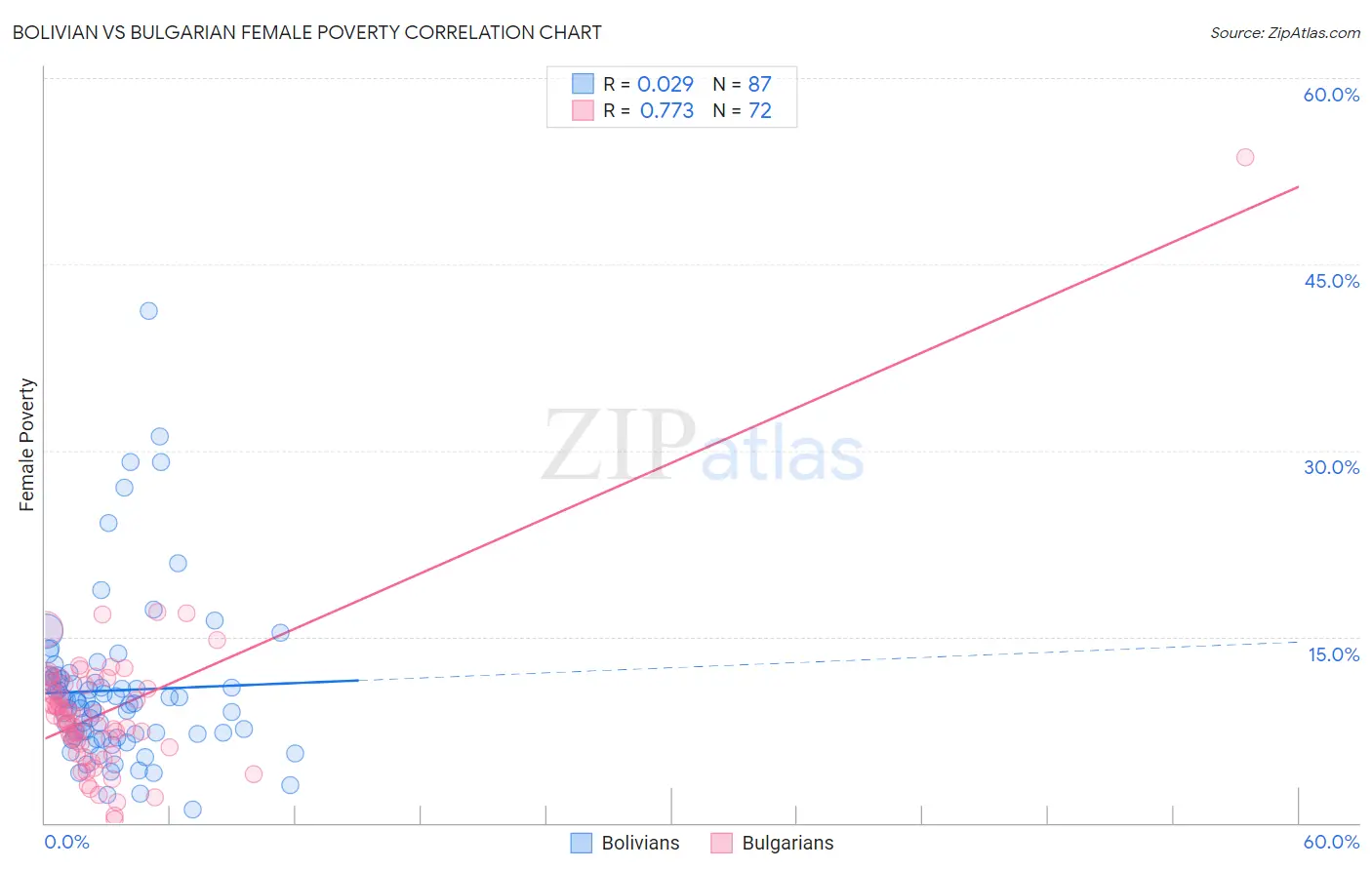 Bolivian vs Bulgarian Female Poverty