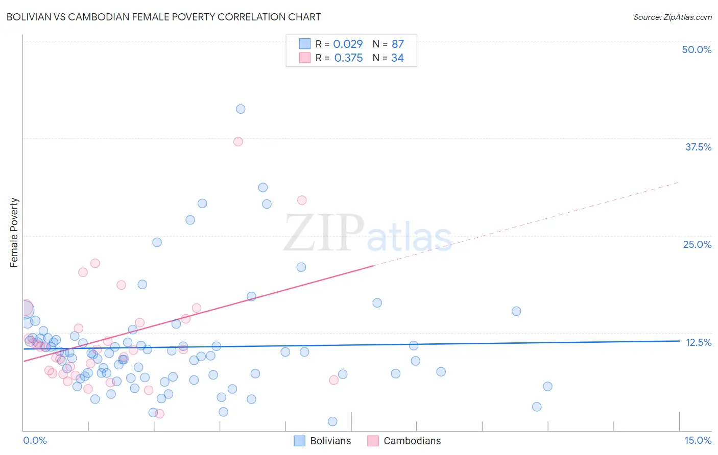 Bolivian vs Cambodian Female Poverty