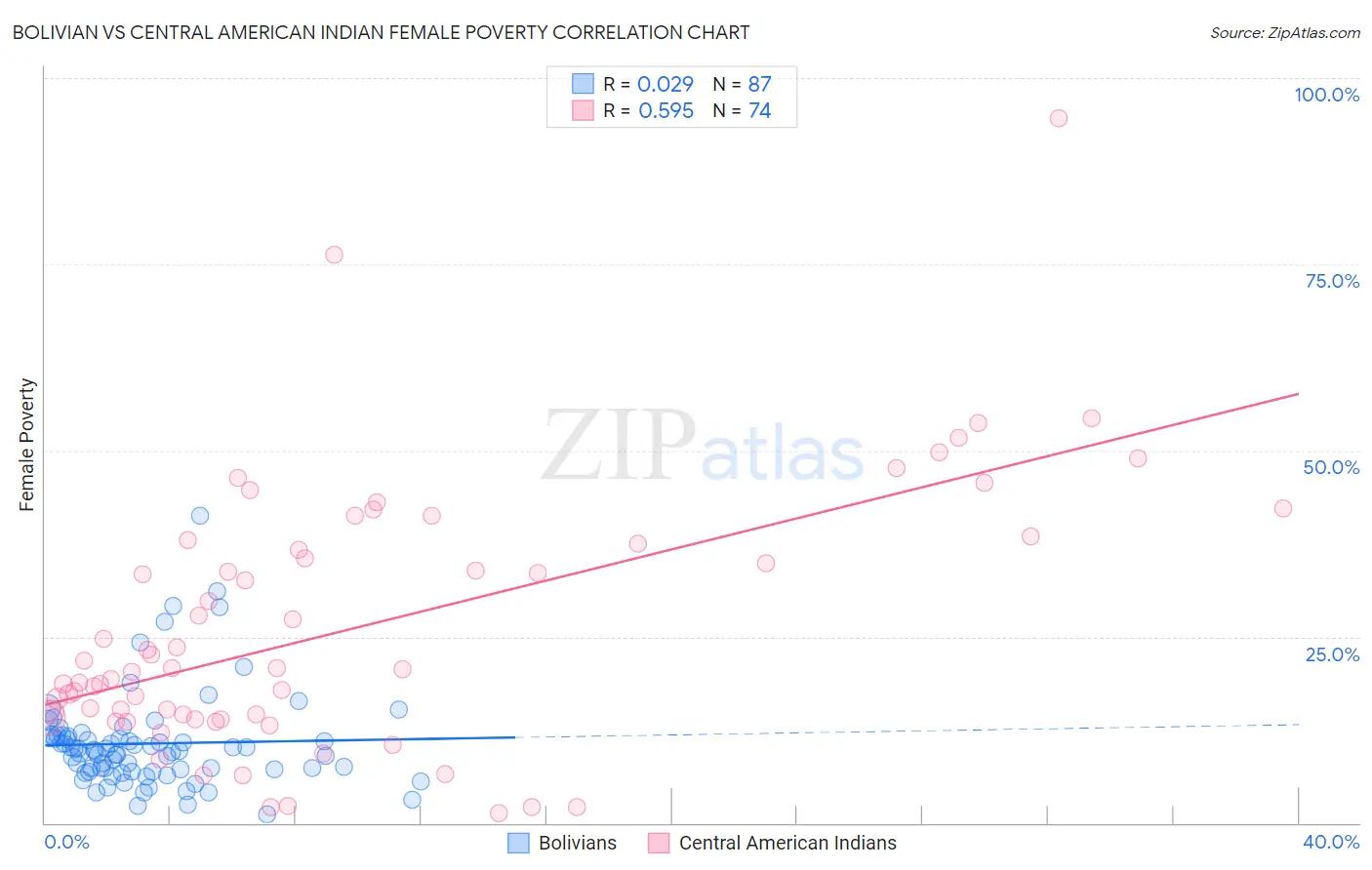Bolivian vs Central American Indian Female Poverty