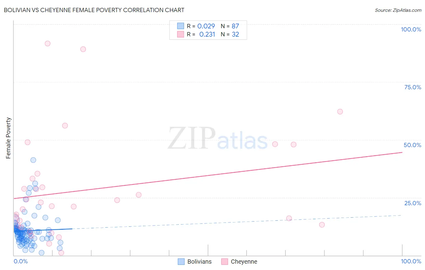 Bolivian vs Cheyenne Female Poverty