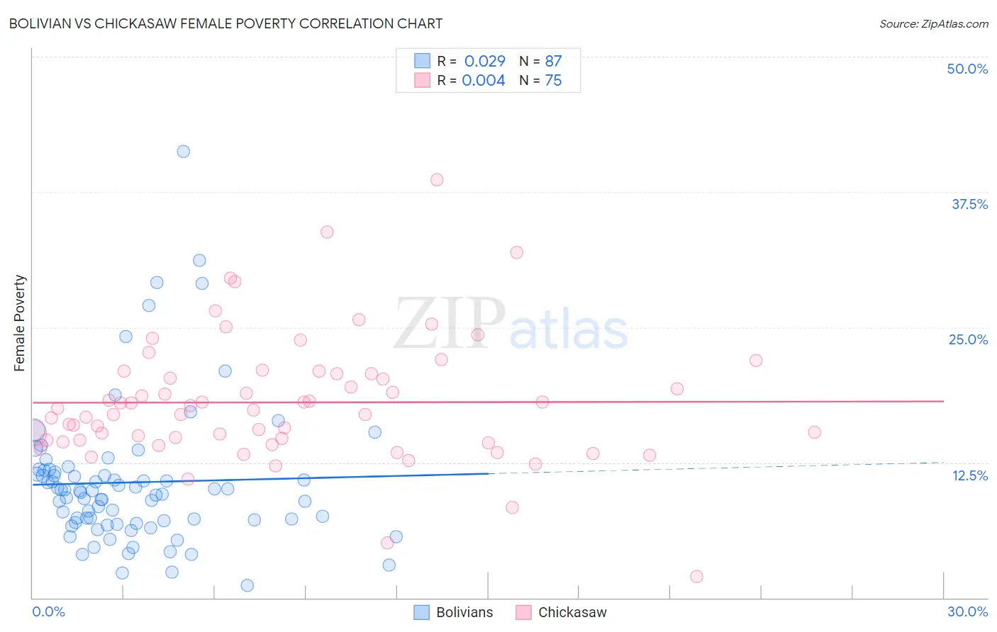 Bolivian vs Chickasaw Female Poverty