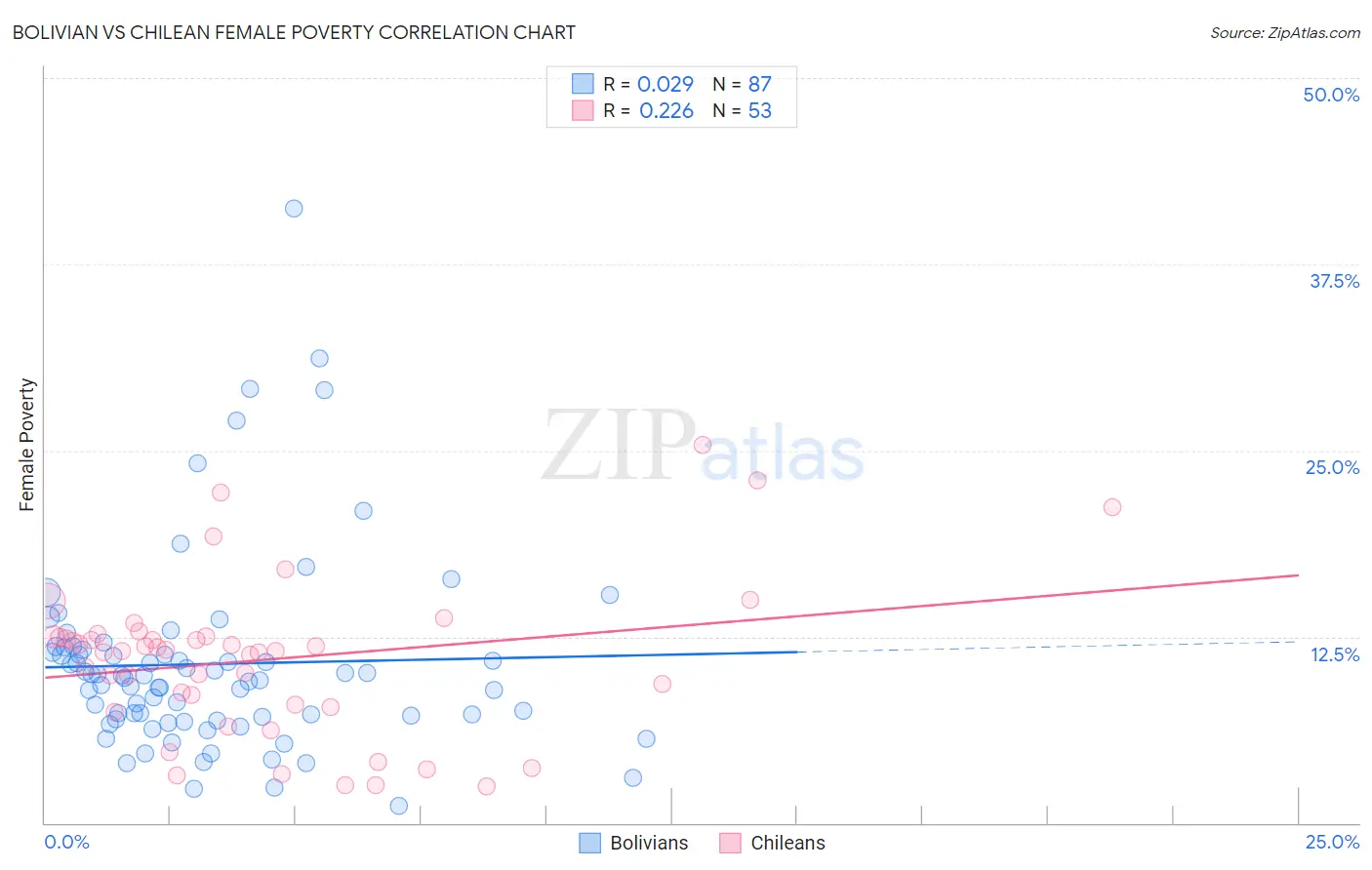 Bolivian vs Chilean Female Poverty
